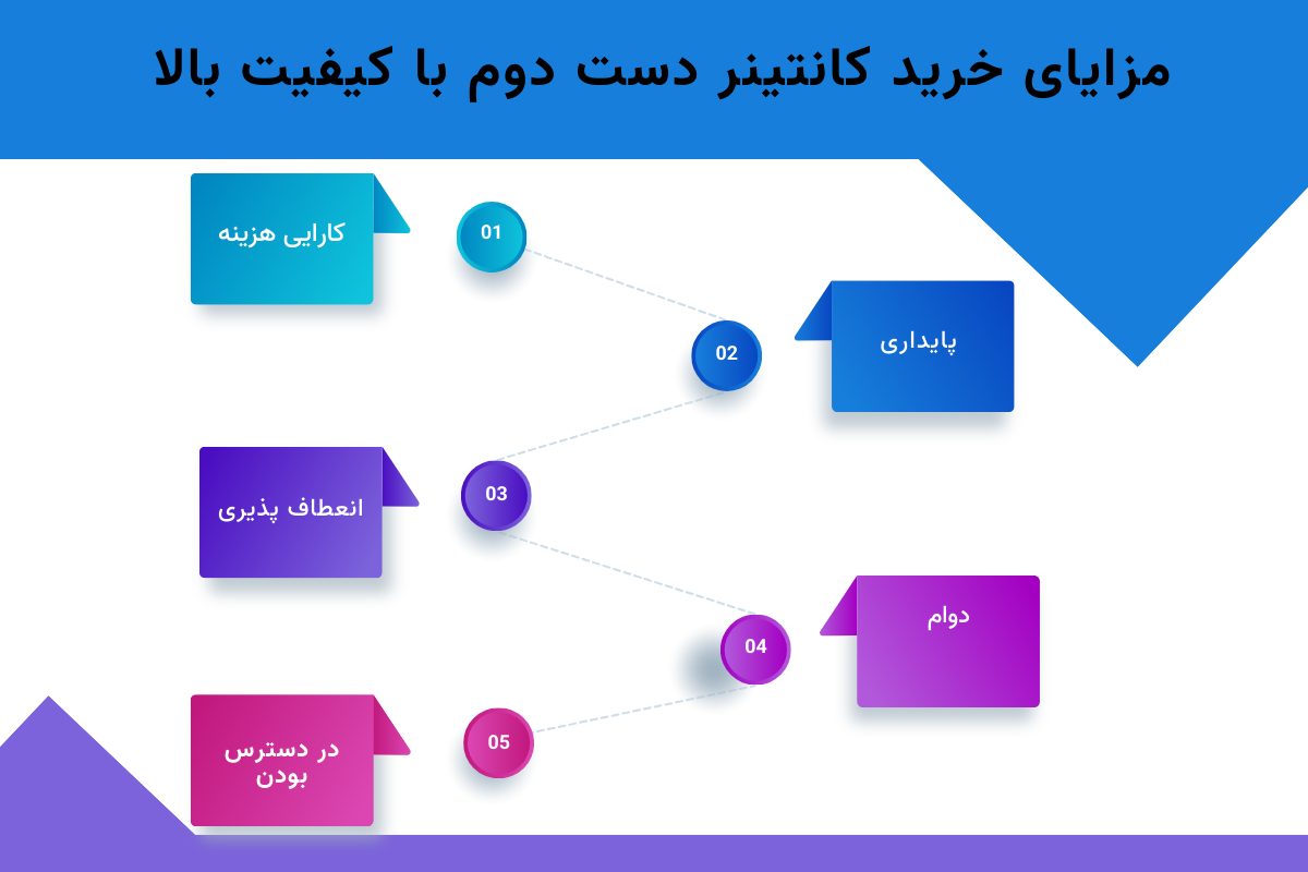 مزایای خرید کانتینر دست دوم با کیفیت بالا