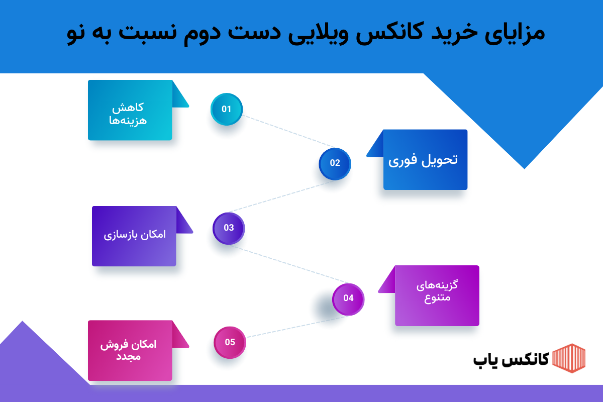 مزایای خرید کانکس ویلایی دست دوم نسبت به نو